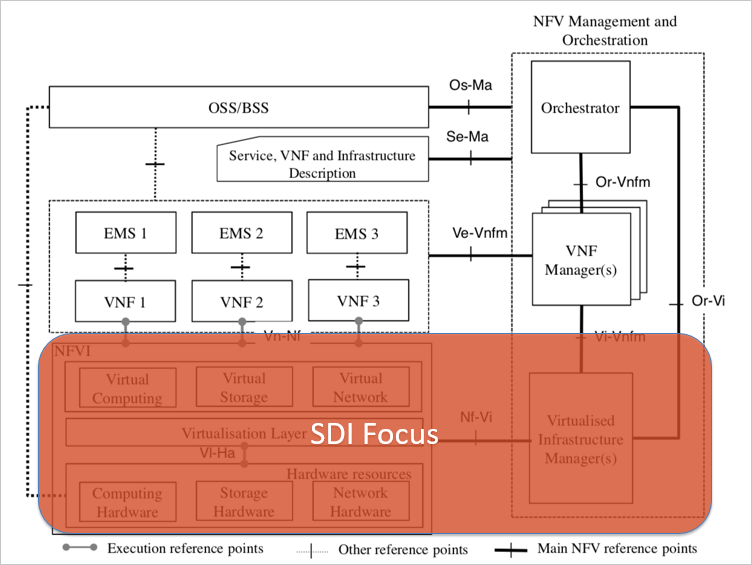NFV Reference architectural framework NFV Reference architectural framework